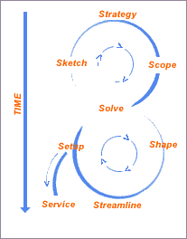 IT, it services, it solutions, anyalsis, system study, ERP, software, e-business, dewsoft, pos, scm, about dewsoft, dewsoft solutions, methodology, define, design, develop, deliver, dewsoft india 